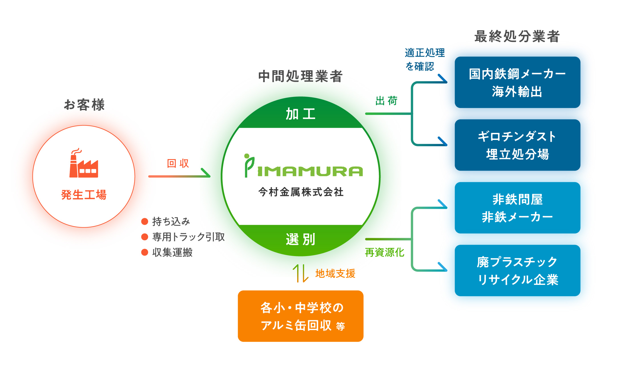 流れ